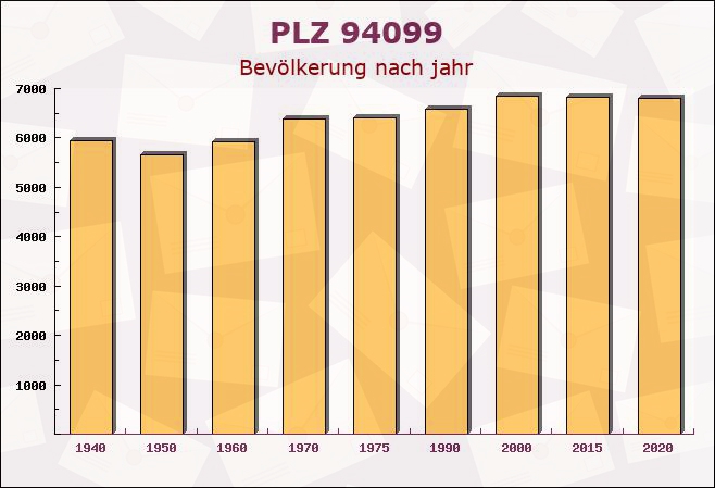 Postleitzahl 94099 Tettenweis, Bayern - Bevölkerung