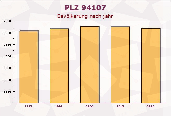 Postleitzahl 94107 Untergriesbach, Bayern - Bevölkerung