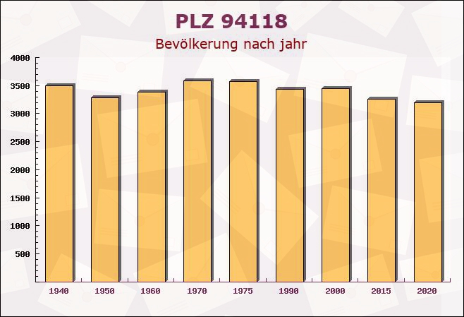 Postleitzahl 94118 Jandelsbrunn, Bayern - Bevölkerung