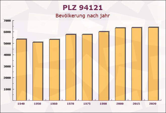 Postleitzahl 94121 Salzweg, Bayern - Bevölkerung