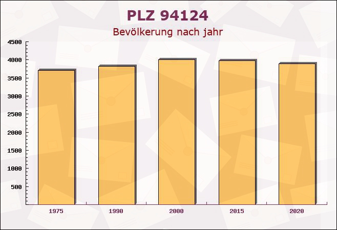 Postleitzahl 94124 Büchlberg, Bayern - Bevölkerung