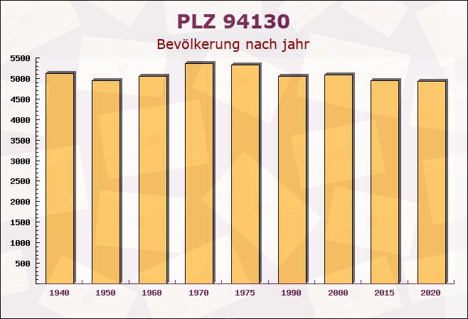 Postleitzahl 94130 Obernzell, Bayern - Bevölkerung