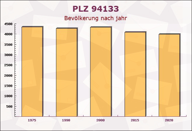 Postleitzahl 94133 Röhrnbach, Bayern - Bevölkerung