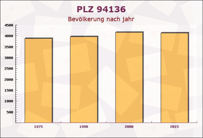 Postleitzahl 94136 Thyrnau, Bayern - Bevölkerung