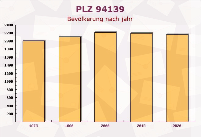 Postleitzahl 94139 Breitenberg, Bayern - Bevölkerung