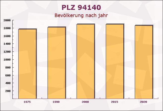 Postleitzahl 94140 Ering, Bayern - Bevölkerung