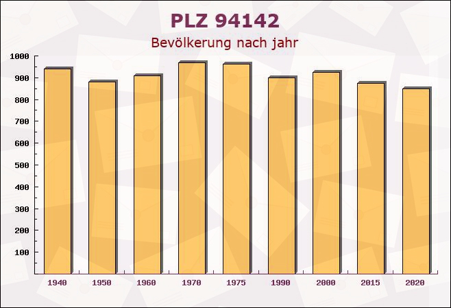 Postleitzahl 94142 Fürsteneck, Bayern - Bevölkerung