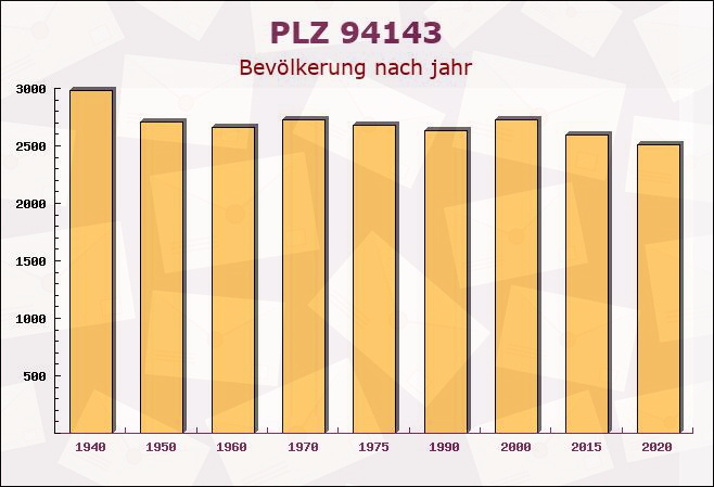 Postleitzahl 94143 Grainet, Bayern - Bevölkerung