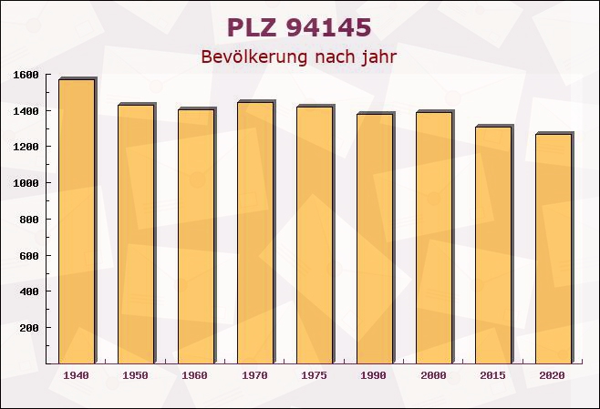 Postleitzahl 94145 Haidmühle, Bayern - Bevölkerung