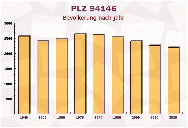 Postleitzahl 94146 Hinterschmiding, Bayern - Bevölkerung