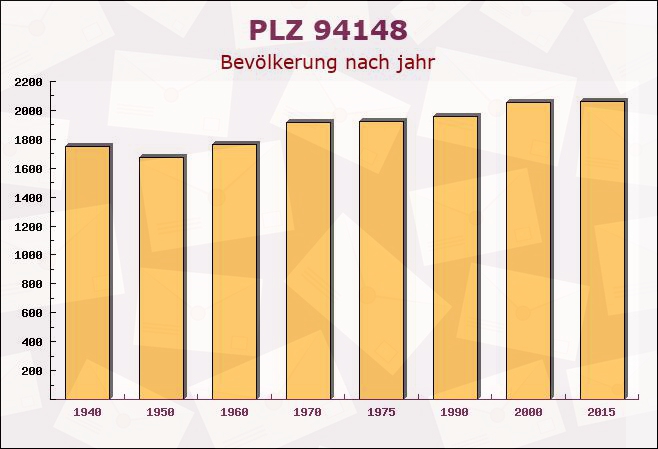 Postleitzahl 94148 Kirchham, Bayern - Bevölkerung