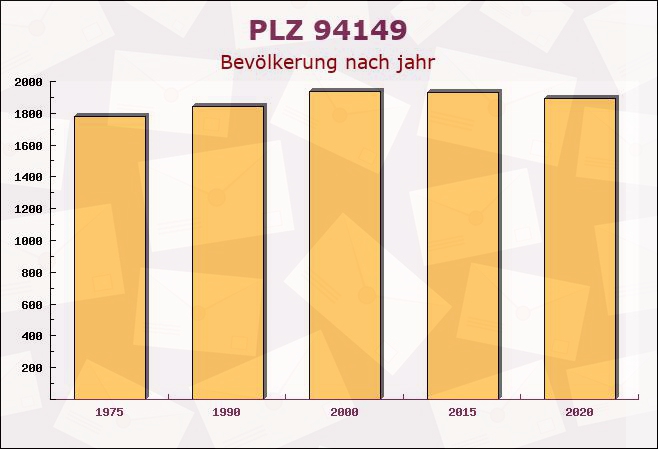 Postleitzahl 94149 Kößlarn, Bayern - Bevölkerung