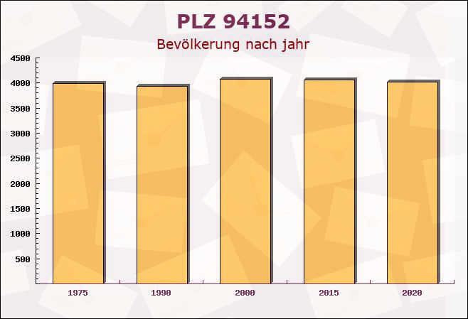 Postleitzahl 94152 Neuhaus am Inn, Bayern - Bevölkerung