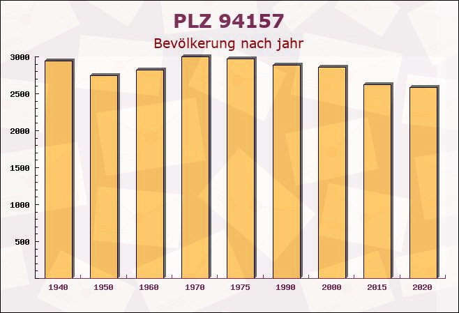 Postleitzahl 94157 Perlesreut, Bayern - Bevölkerung