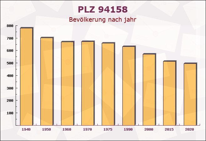 Postleitzahl 94158 Philippsreut, Bayern - Bevölkerung