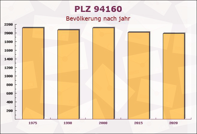 Postleitzahl 94160 Ringelai, Bayern - Bevölkerung