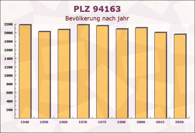 Postleitzahl 94163 Saldenburg, Bayern - Bevölkerung