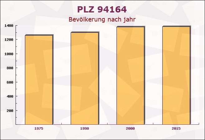 Postleitzahl 94164 Sonnen, Bayern - Bevölkerung