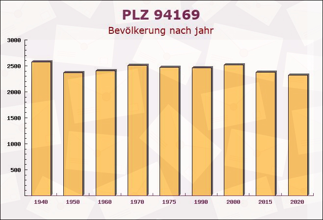 Postleitzahl 94169 Thurmansbang, Bayern - Bevölkerung