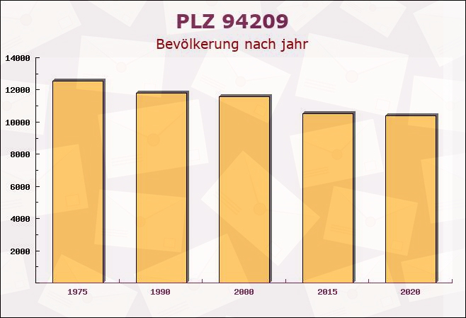 Postleitzahl 94209 Regen, Bayern - Bevölkerung