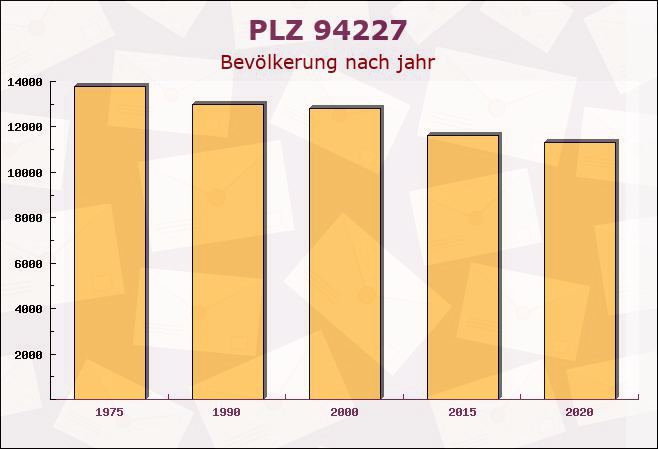 Postleitzahl 94227 Lindberg, Bayern - Bevölkerung