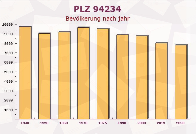 Postleitzahl 94234 Viechtach, Bayern - Bevölkerung
