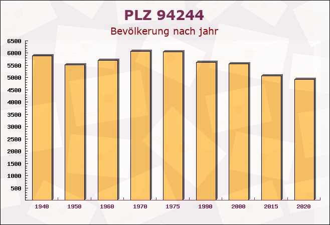 Postleitzahl 94244 Teisnach, Bayern - Bevölkerung