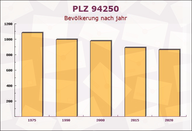 Postleitzahl 94250 Achslach, Bayern - Bevölkerung