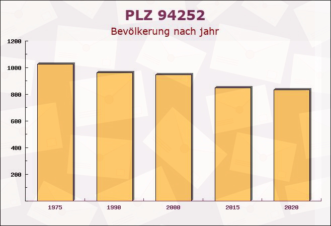 Postleitzahl 94252 Bayerisch Eisenstein, Bayern - Bevölkerung