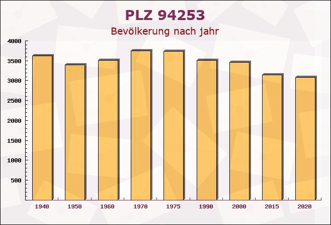 Postleitzahl 94253 Bischofsmais, Bayern - Bevölkerung