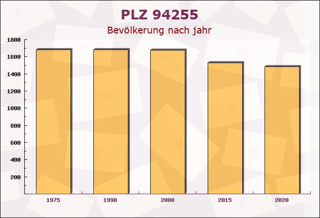 Postleitzahl 94255 Böbrach, Bayern - Bevölkerung