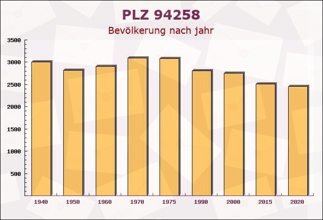 Postleitzahl 94258 Frauenau, Bayern - Bevölkerung