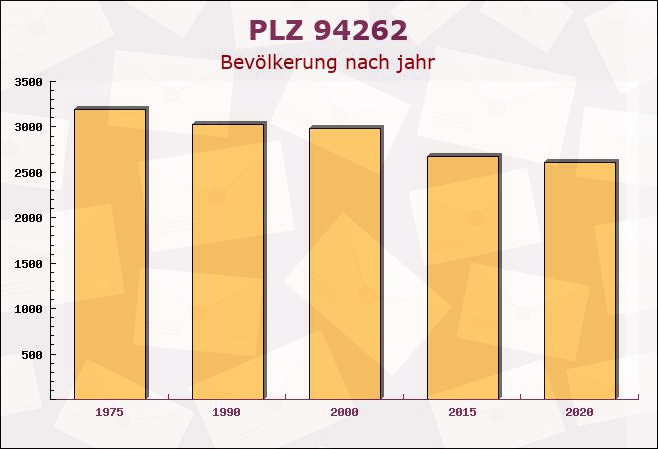 Postleitzahl 94262 Kollnburg, Bayern - Bevölkerung