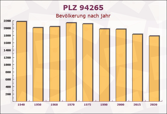 Postleitzahl 94265 Patersdorf, Bayern - Bevölkerung