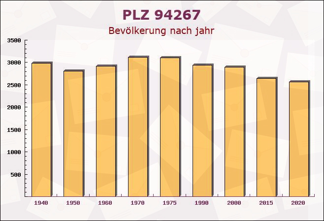 Postleitzahl 94267 Prackenbach, Bayern - Bevölkerung