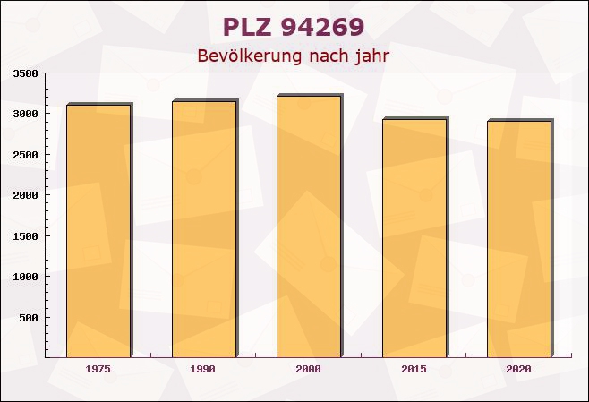 Postleitzahl 94269 Rinchnach, Bayern - Bevölkerung