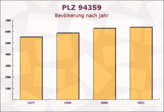 Postleitzahl 94359 Loitzendorf, Bayern - Bevölkerung