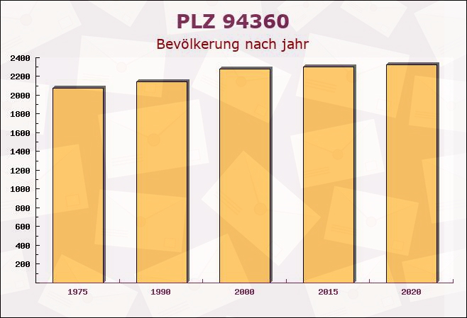 Postleitzahl 94360 Mitterfels, Bayern - Bevölkerung