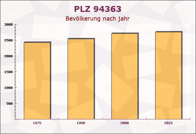 Postleitzahl 94363 Oberschneiding, Bayern - Bevölkerung