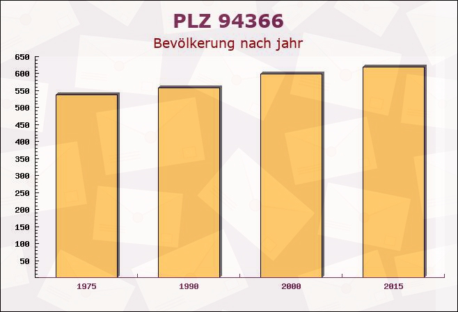 Postleitzahl 94366 Perasdorf, Bayern - Bevölkerung