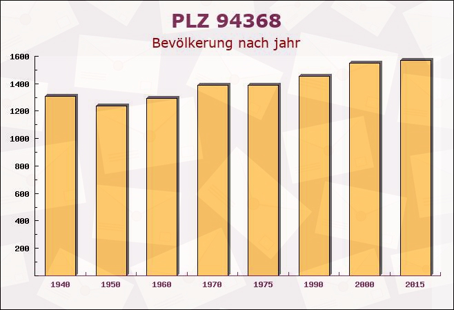 Postleitzahl 94368 Perkam, Bayern - Bevölkerung