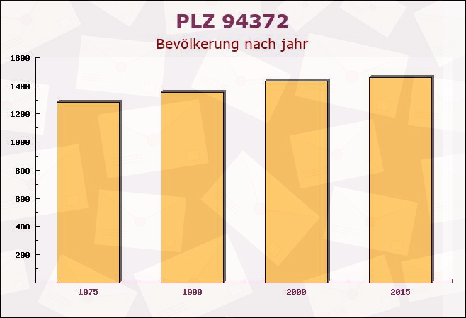 Postleitzahl 94372 Rattiszell, Bayern - Bevölkerung