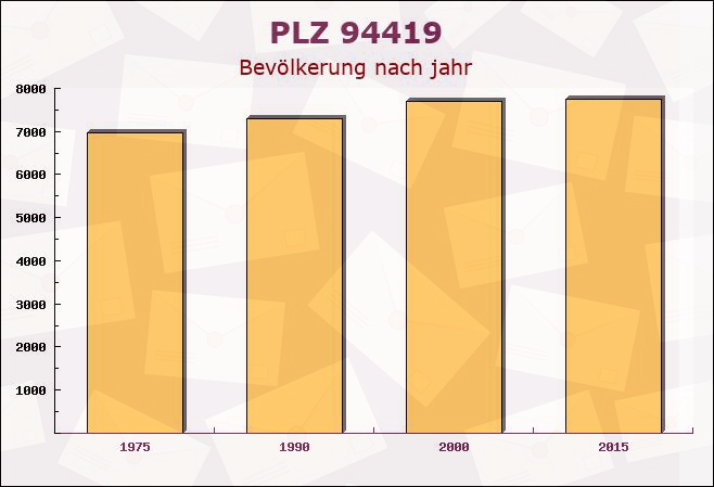 Postleitzahl 94419 Reisbach (Vils), Bayern - Bevölkerung