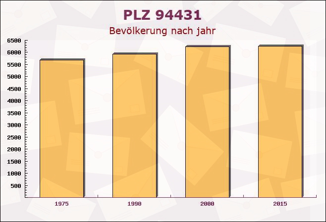 Postleitzahl 94431 Pilsting, Bayern - Bevölkerung