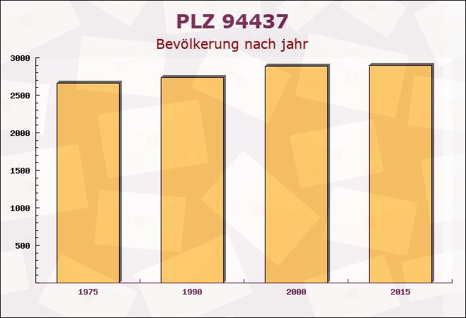 Postleitzahl 94437 Mamming, Bayern - Bevölkerung