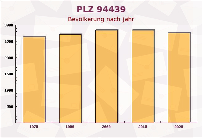 Postleitzahl 94439 Roßbach, Bayern - Bevölkerung