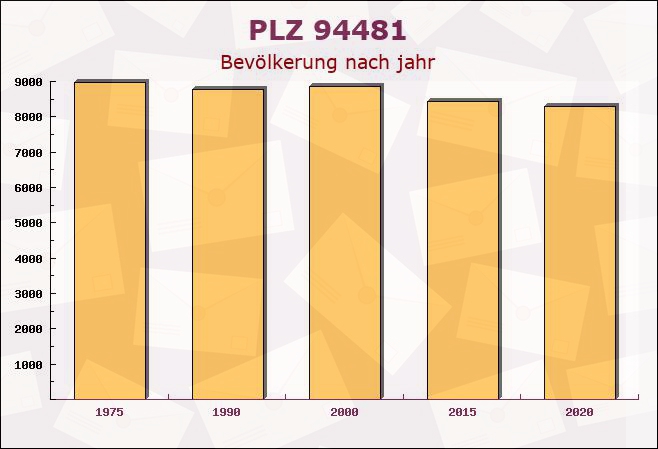 Postleitzahl 94481 Grafenau, Bayern - Bevölkerung