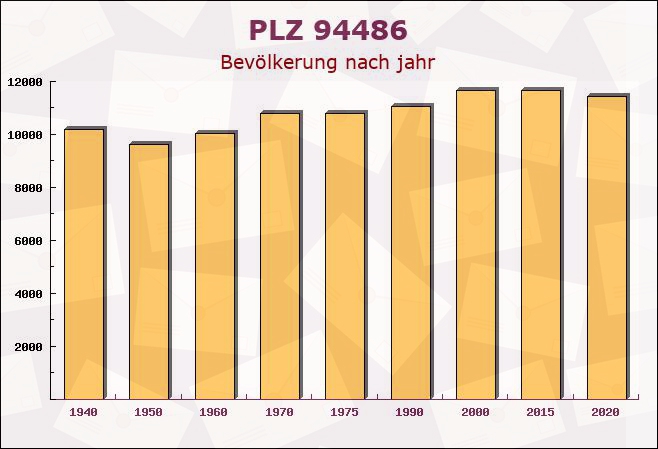 Postleitzahl 94486 Osterhofen, Bayern - Bevölkerung