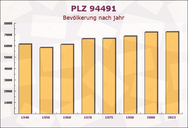 Postleitzahl 94491 Hengersberg, Bayern - Bevölkerung