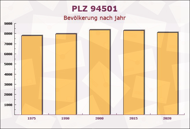 Postleitzahl 94501 Aldersbach, Bayern - Bevölkerung